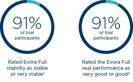 Fisher & Paykel Evora Full Face Mask